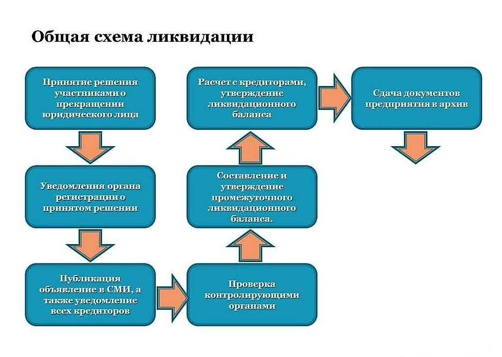 Порядок государственной регистрации юридических лиц схема